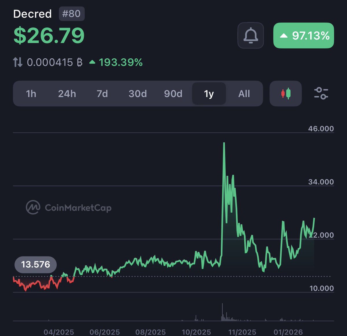 MOGLRD's tweet photo. decred 1 yr observance https://t.co/5hyrdYJsdz