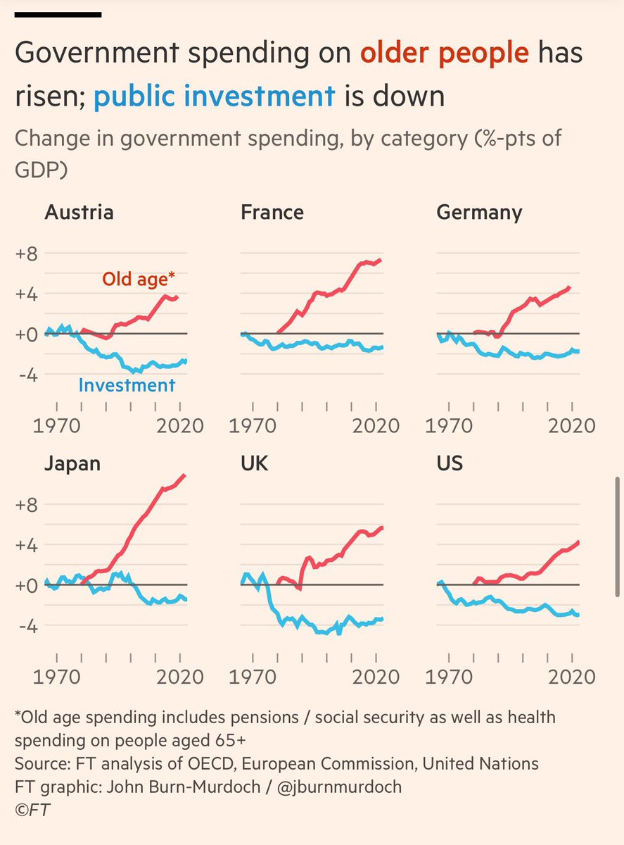 I think about this chart on public investment a lot lately.