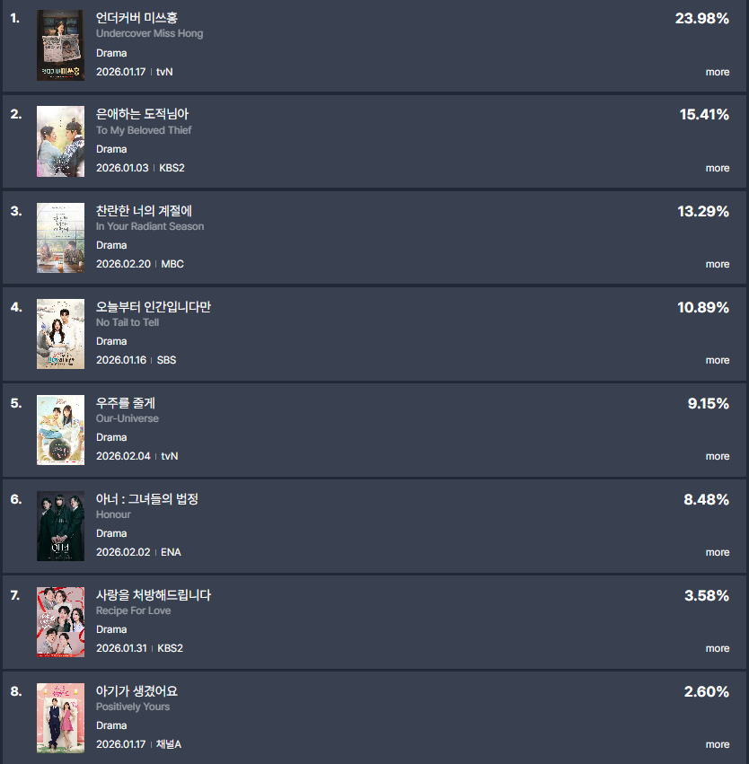 Top 8 TV DRAMA BuzzWorthiness by FUNdex (24.2)        
1. #UndercoverMissHong 23.98%
2. #ToMyBelovedThief 15.41%
3. #InYourRadiantSeason 13.29%
4. #NoTailToTell 10.89%
5. #OurUniverse 9.15%
6. #Honour 8.48%
8. #PositivelyYours 2.6%