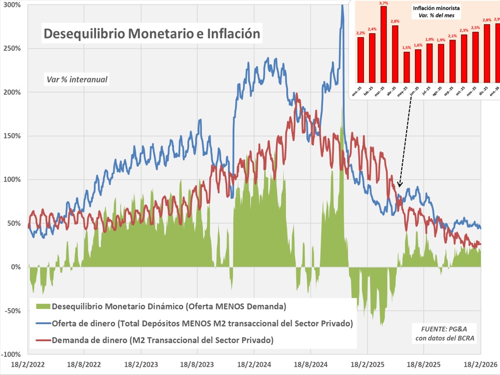 PedroGreaves's tweet photo. ¿Por qué se interrumpió la desinflación?
Porque sobra dinero para la anémica demanda de dinero. Fué precisamente cuando la tasa de crecimiento de la Oferta superó a la de la Demanda (junio de 2025) cuando se inició la tendencia de crecimiento del I.P.C. https://t.co/BhPtPn1JT4