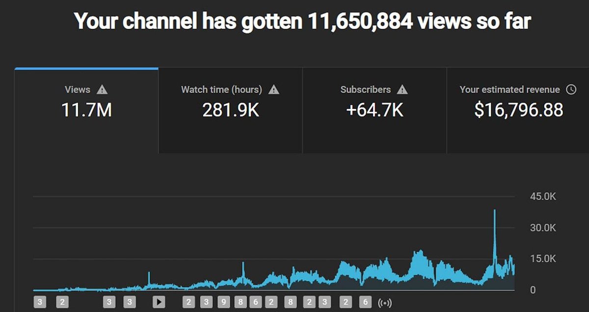 Untapped Goldmine: YouTube Shorts

12 days. 11.7M views. $16.7K in ad revenue.

All I do? Cut trending long-form videos into short clips.

AI handles editing + uploads.

Almost no one is monetizing Shorts

Reply " SHORTS " like &amp; Retweet — I’ll DM you Follow Me