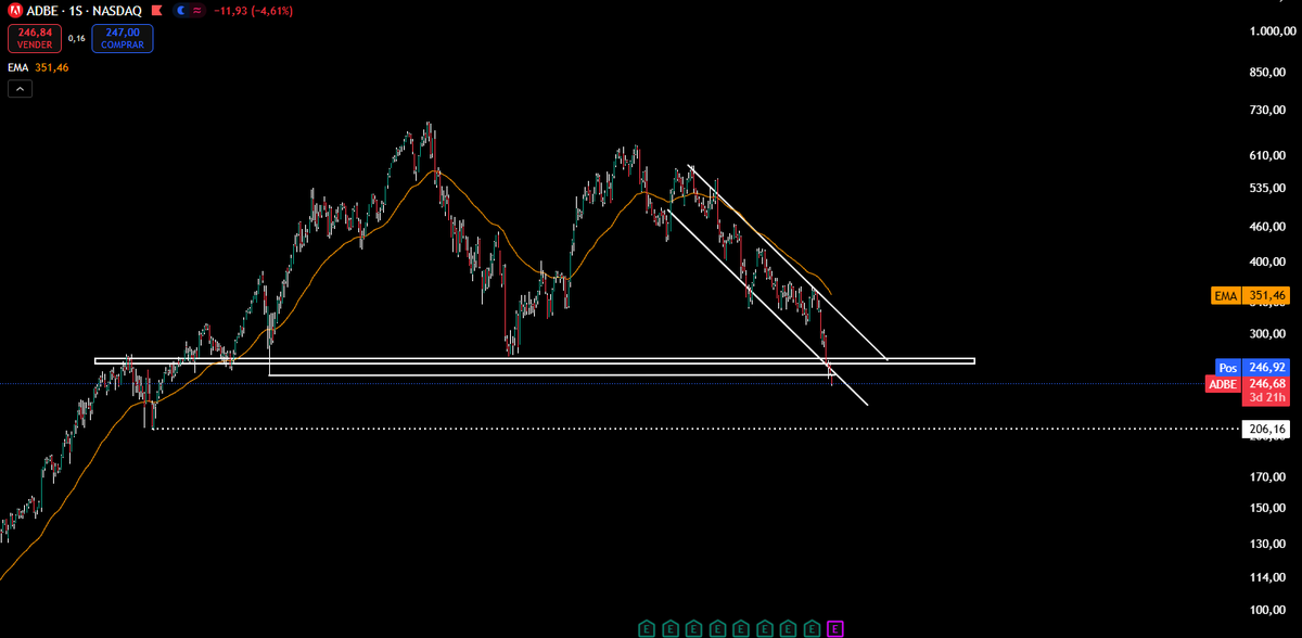 $ADBE podría ir a visitar los USD 206.

Si Rocky Balboa fuera inversor te diría:
Ni tú, ni yo ni nadie golpea más fuerte que el mercado.
Lo importante no es lo fuerte que golpea, sino cuánto podes aguantar y seguir avanzando.

Así es como se gana.
