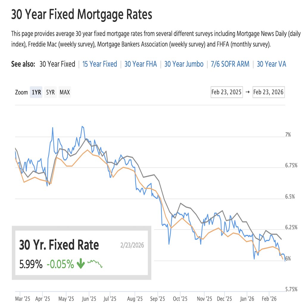 donaldkeys's tweet photo. Mortgage rates have dropped into the 5's! If you or anyone you know have even been THINKING of moving, reach out to me today! DONALD KEYS Selling Homes Since 2006 HomeSmart (602) 750-1744 https://t.co/O0IGcZLXTN
