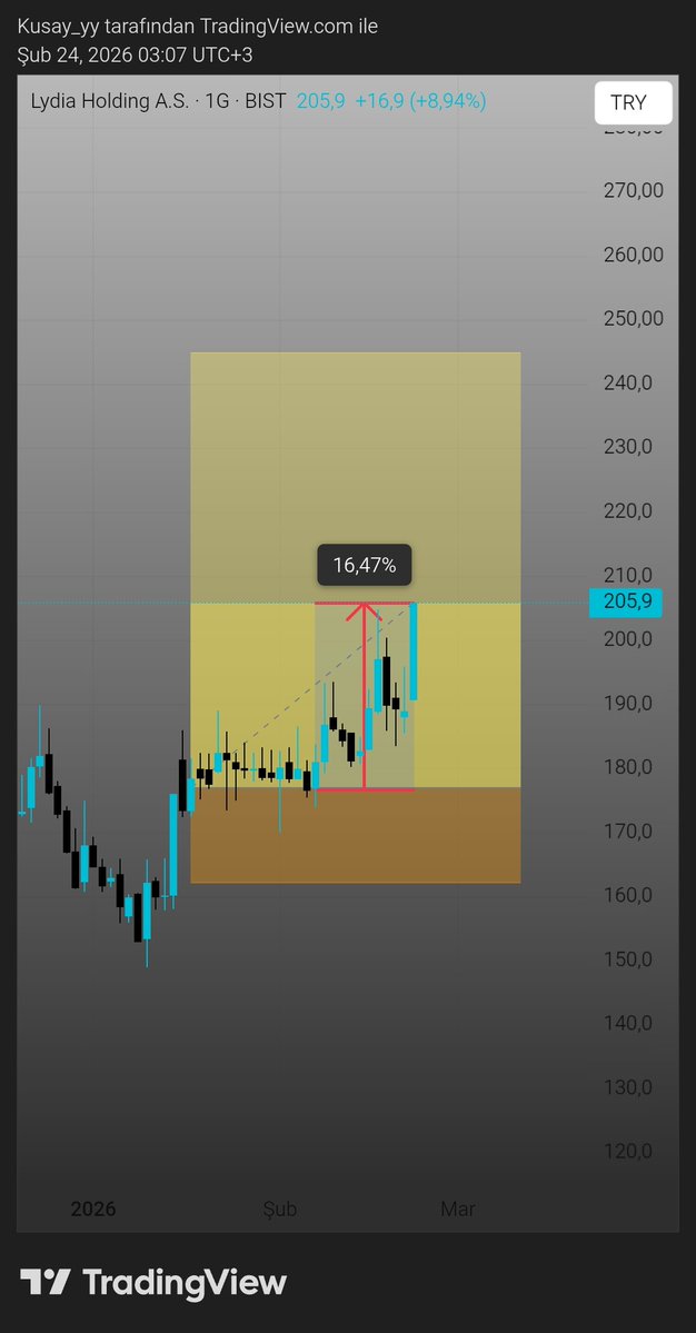 #lydho %16.47

t.me/+3UaZhux-ZnwwN…