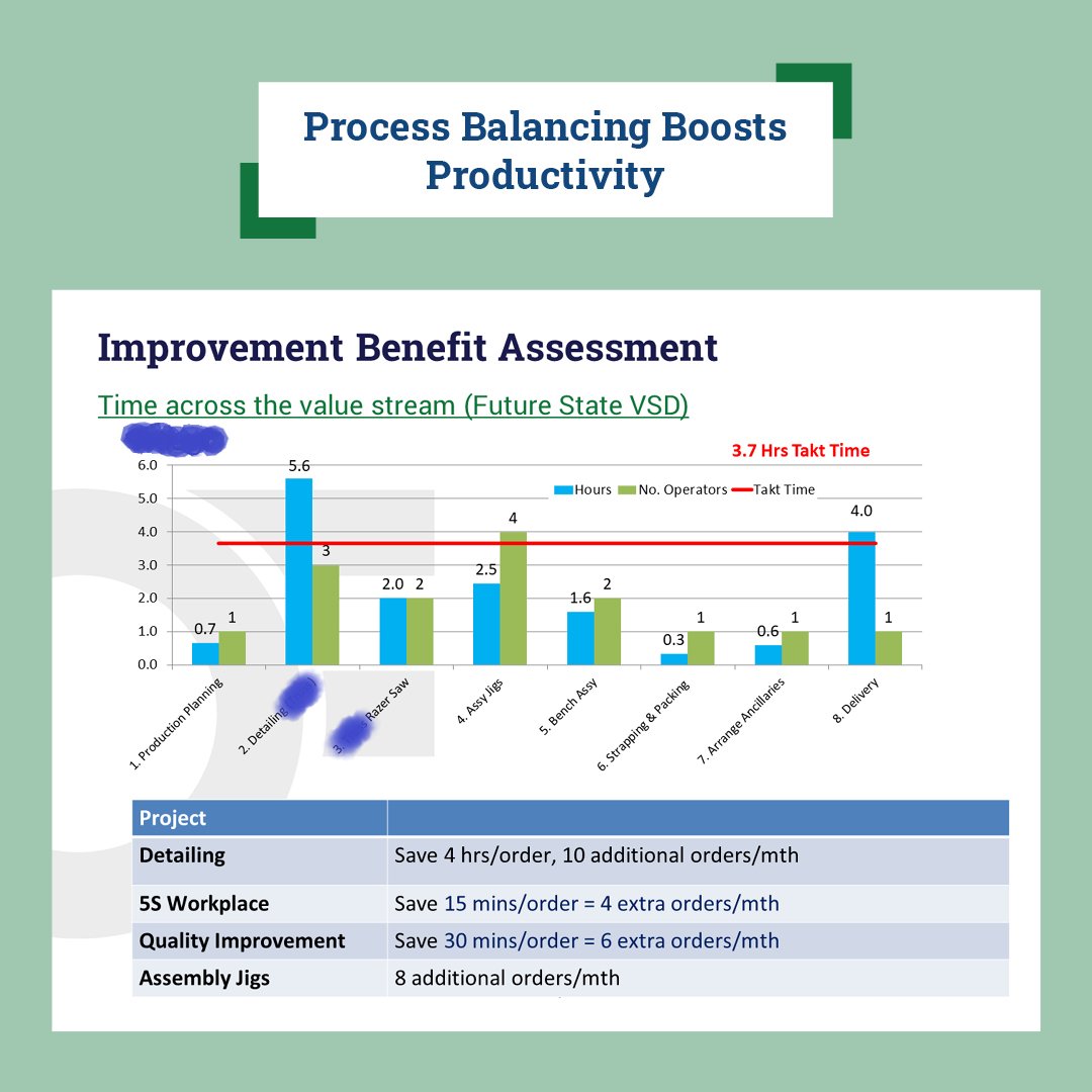OE_Partners's tweet photo. "How can we increase our productivity and by how much?".. are questions businesses need to keep asking.

Once its clear how your end to end processes are balanced using actual data then we can calculate the where the constraints are.

#oepartners #Lean #ValueStreamMapping https://t.co/1T18edpbhR