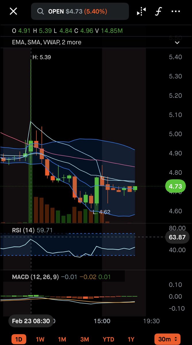 pappygist's tweet photo. $OPEN spiked on HEAVY then dropped back down. People are claiming resistance at $5.3, personally I bet it’s an institutional buyer. 14 Million shares over 30 minutes, 2-4 million the rest of the day. 

The smart money is positioning. 😏🥂🍾

$OPEX or bust for me. https://t.co/hvG3TyqdWT