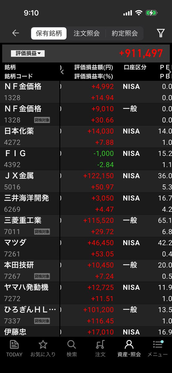 日経はプラス始まり。
金、非鉄は強い❗️
クリプトは弱い…