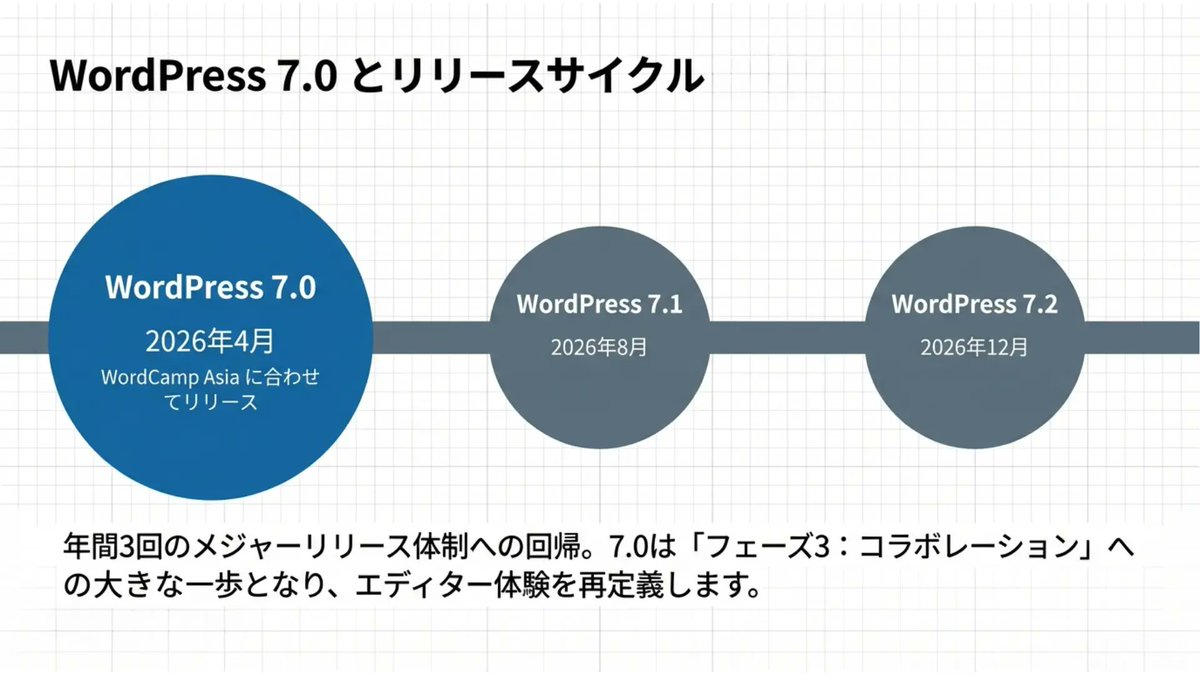 PageWordpress's tweet photo. WordPress 7.0、サイト制作はどう変わる？
・2026年のリリーススケジュール
・管理画面の大幅なUI改善
・サイト編集機能のさらなる拡張
全WordPressユーザーに関わる重要アップデート。今のうちに内容を確認しておきましょう！
https://t.co/oZngMgQ5kS
#WordPress #WP7 https://t.co/gigdtvP7g6