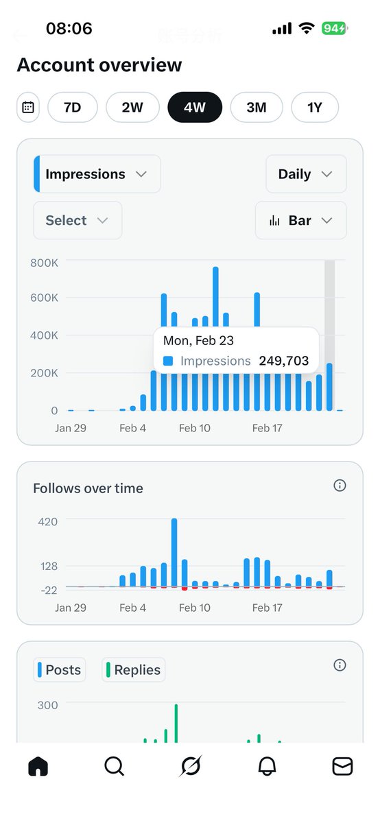 记录运营X帐号心得一个月中的21天了，朋友们，咱们一起加油吧！争取2026年有个好的成绩！