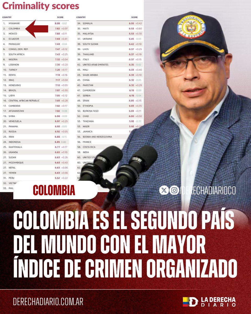 🚨🇨🇴 | PETRO ACABÓ CON COLOMBIA: Según la Global Initiative Against Transnational Organized Crime (GI-TOC), Colombia ocupa el segundo puesto mundial en criminalidad organizada, con un índice de 7.82, solo superada por Myanmar (8.08).