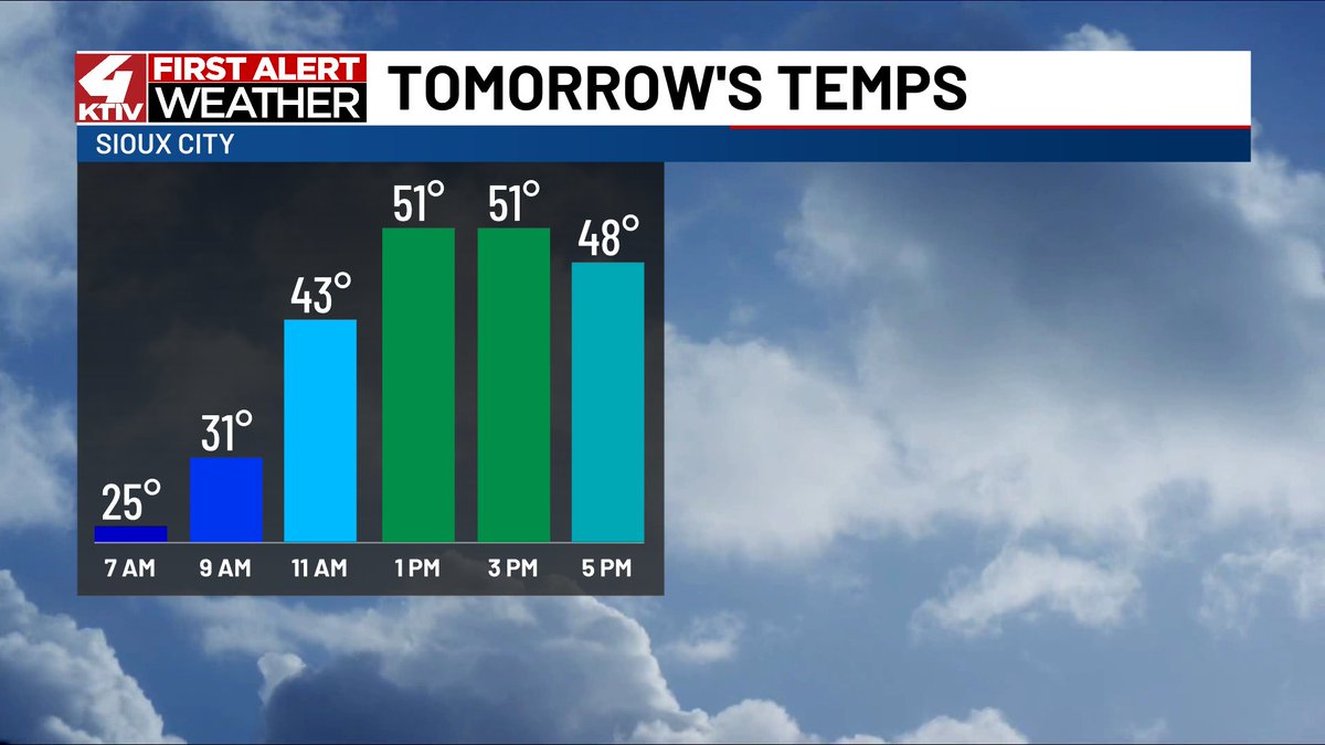 We've seen a cold stretch of weather, but that's about to change. Although there's still wintry weather to talk about.

To view the full forecast ktiv.com/2026/02/23/tur…