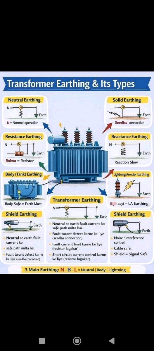 badar_husnain's tweet photo. 1️⃣ Body (Tank) Earthing
2️⃣ Neutral Earthing
• Solid Earthing
• Resistance Earthing
• Reactance Earthing
⚡ Earthing protects from electric shock &amp; fault current. https://t.co/La2OxEcyjG