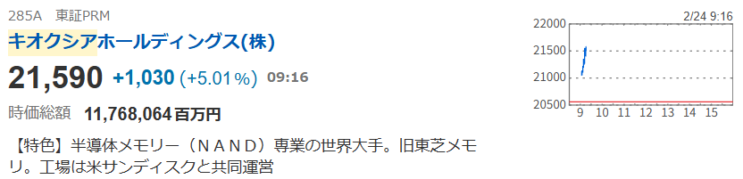 キオクシア ギュイ――ン。。上げ幅+5％超。。☝(⁰︻⁰)