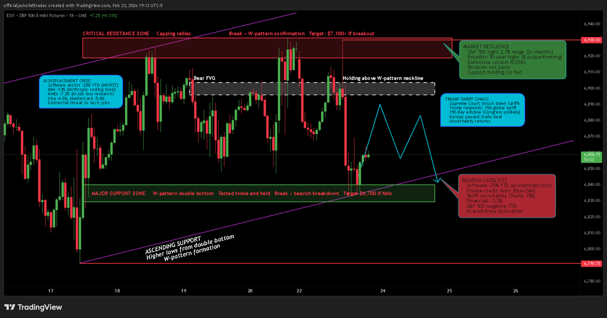 joatvip's tweet photo. S&amp;P 500 E-mini futures at a CRITICAL decision point. $ES

Trading $6,900 after Monday's -1.04% dump. Potential W-pattern forming with support at $6,820-$6,850.

Full breakdown 👇
https://t.co/s2SqKOAmYl

#ES1 #SP500 #Futures #Trading #TechnicalAnalysis #WPattern #AI #Tariffs https://t.co/j4Yf7dcria