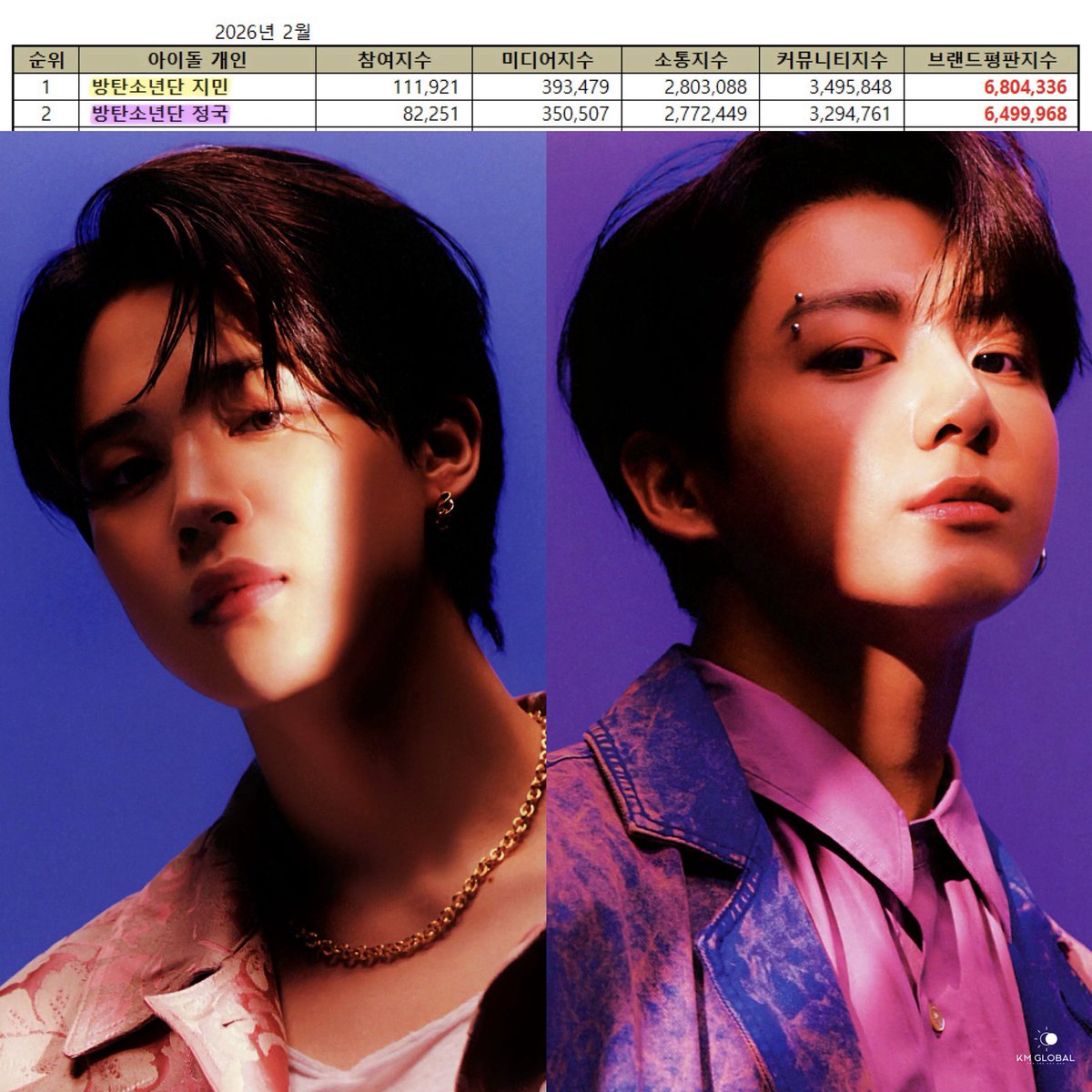 Jimin ranks #1 and Jungkook #2 in the February 2026 Individual Idol Brand Reputation Ranking (Male and Female), with this Jimin extends his record as the first and only idol to top the ranking for a total of 32 months