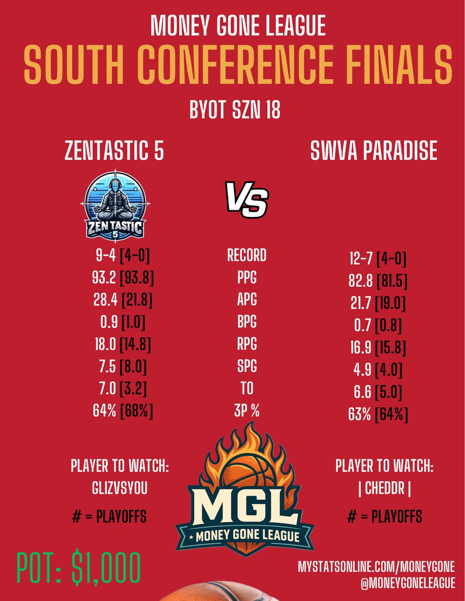 MoneyGoneLeague's tweet photo. 🔥 BYOT SZN 18 — SOUTH CONFERENCE FINALS

One series. One ticket to the Finals. $1,000 on the line.

It’s the #4 seed Zentastic 5 vs the #2 seed SWVA Paradise, a clash of legacy vs new blood.

SWVA Paradise, a brand-new MGL squad, has stormed the league behind l CheddRl, ROTY nominee Fen Sins, All-Star KingPlamer, and rebounding leader Reedrix.

But Zentastic 5 knows this stage — they live in deep playoff runs, still chasing the one thing missing: a championship ring.
Led by veteran sniper  @StewTrolls , alongside @glizzvsyou  and multi-time champion @ShowzWRLD , this core carries accolades, tags, and unfinished business.

Experience meets hunger in the biggest moment yet.

Will a new powerhouse punch its first Finals ticket — or will Zentastic 5 finally break through? 🏆🔥