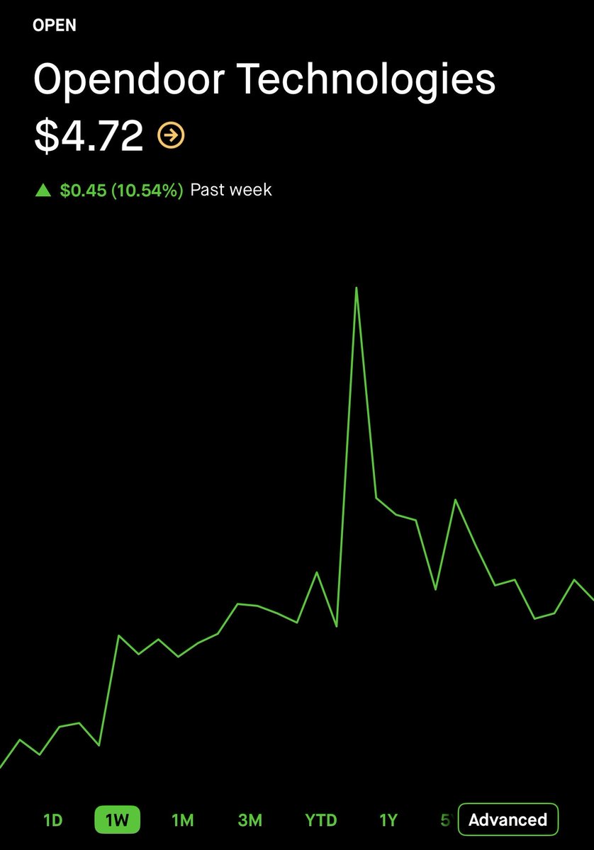 I’ve only seen this setup 1 time in 6 years 👀

I’m putting $250k in this SINGLE stock

Very similar to $OPEN that made millionaires

$100 → $100,000 overnight
$300 → $300,000 in a single day

This is the third time.
Comment “Trade” and I’ll send it. 

(Must be following to DM)