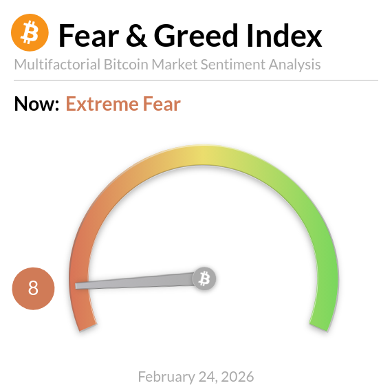 BitcoinFear's tweet photo. Bitcoin Fear and Greed Index is 8 ~ Extreme Fear
Current price: $64,813 https://t.co/AmlR6kzBCT