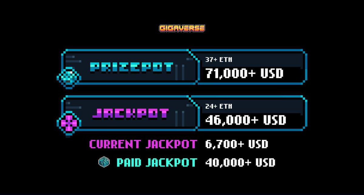 Lipa_X's tweet photo. This week at gigaverse ( juice week 42)

💾 Floor Prices for ROM - 0.063 ETH 
🎩 Floor Prices for GLHFers - 0.105 ETH

Reminders:
Every Tuesday AbstractChain XP is calculated based on activity from the previous game week.
(Snapshot timeframe: previous Friday to the Friday before that)

Daily reset time: 2 PM ET.

🎮 Game Updates

GIGABIT is now live!

GIGABIT is cross-chain & cross-platform game currency reward-engine.
It sets Gigaverse up to be played anywhere, and for all players of the game to have a single, unified trading experience no matter which chain or platform (browser / desktop eg Steam / native mobile app) they're on.

Read details ➜ https://t.co/FxokPPEpmt

🔄IMPORTANT UPDATE TO GIGABIT REDEMPTION / CASH-OUT RATE:

Current model & accompanying offramp fees will vary whether you are juiced or not:

���NOT-JUICED: 80% (offramp) / 15% (rewards pool) / 5% (gigaverse fees)
・JUICED: 95% (offramp) / 5% (rewards pool)

To be clear, this means if you are juiced, if you have $1 of GIGABIT, that GIGABIT can be offramped for $0.95. The $0.05 goes towards the player-reward pool.

By the way, speaking of Juice - all players purchasing Juice receive a small portion of GIGABIT as a gift.

🎉 The Gigaversary is now live!

Welcome to the first anniversary competition event, with a new dungeon and brand new mechanics!

The team intentionally designed this event to be as welcoming as possible to new players, and to require gigabit (new game currency, which can be converted to USDC) to participate. Therefore, unlike previous competitions, it is uncapped and you can play as much as you like.

・Collect candles (like candy canes during the Christmas event) from the Temporal Void Dungeon.
・At the end of event: you'll use candles to craft loot boxes containing gigabit, cosmetics and items.
・Other rewards: gigabit jackpot, participation SBT, leaderboard medals and of course... bragging rights

⚔️Temporal Void Dungeon: Overview

A brand new dungeon where you battle normal enemies and echoes.

・Void dungeon with unlimited runs.
・All players start at level 0 with roguelite progression: defeat enemies to collect void essence, used to level up skills.
・New unique skills to level up (info below).
・All gear/orbs are disabled, only potions and skills work in the dungeon.
・Echoes spawn every alternate room, with a unique mechanism (info below).
・Each entry has a cost and is tiered with reward multipliers (info below).
・Temporal void dungeon will close on 25th feb at reset time.

👾Temporal Void: Entry

Pay gigabit to enter the dungeon.

・Entry tiers:
T1 -> 200 Gigabit -> 1x reward (essence & candles) -> 0.5% chance for jackpot
T2 -> 375 Gigabit -> 2x reward (essence & candles) -> 1% chance for jackpot
T3 -> 700 Gigabit -> 4x reward (essence & candles) -> 2% chance for jackpot

・Multiplier applies to void essence and candle drops.
・Each trigger has different payout odds:
0.2% of jackpot ➜ 50% chance
0.4% of jackpot ➜ 35% chance
1% of jackpot ➜ 14% chance
5% of jackpot ➜ 1% chance

・Juiced players have 4x reward multiplier on top of entry multiplier. e.g. Juiced + T3 player = 16x reward multiplier relative to non-juiced + T1 player.
・A juice offer will go live at the start of the competition: juices will be bundled with gigabit so wait if you want to buy juice.

🎁Temporal Void: Rewards

Defeat enemies to earn various rewards.

・Normal enemies: get void essence (always
・Echoes: get candles (always), void essence (always), gigabit jackpot (a % of current jackpot value)

🎰Reward Allocations

All gigabit entry fees are split between two main reward pools - 60% to gigaversary prize pool and 40% to gigabit jackpot.

Direct ratio for candles ➜ GIGABIT.
・You can see this ratio in the game to track your GIGABIT earnings in real time.
・Candles will be convertible into GIGABIT once the event is over.

Gigabit Jackpot
・Chance to win by defeating echoes in temporal dungeon.
・Receive 0.2 to 5% of the current jackpot value
In the game’s Discord, in the general channel, you can see full jackpot win statistics.

🎭Echoes: Async PvP Mechanics

A new mechanism is available when facing echoes in the Temporal Void ➜ PAY 2 NERF.

・Players can pay GIGABIT to nerf the echo & reduce its stats by half.
・69% of the paid GIGABIT is received by the echo owner.
・Win = you receive candles, void essence, and a chance for the jackpot.
・Lose = Echo owner (player) receives candles.

In the game’s Discord, you can find a separate channel called void-log, where you can enter your in-game nickname and see full statistics about your echo gainings over the last 24 hours.

🔺 Temporal Void: Skills

There are 5 new skills you can level up using void essence:

・Tenacity: chance to recover double Armor by 1%.
・Block: chance to block by 1%. Reduces damage by half.
・Evasion: chance for evasion by 0.5%. Reduces damage to 0.
・Luck: chance to crit by 0.75%. 2x the damage
・Intuition: increase chance by 0.5% to eliminate an enemy move.

Your levels only persist during this competition itself, they reset afterwards.

GIGABIT ➜ $USDC redemption is now live.

redeem using GIGA SWAP: https://t.co/JDrGwgId2D

・juiced players get the best redemption rate, if you're juiced make sure to use that deal.
・un-juiced players pay 15% to the rewards-pool & 5% in gigaverse fees

Remember, candles from the anniversary event can only be converted to GIGABIT at the end of the event.

💬 Community News

GM stub collectors! The community is actively discussing the latest in-game event, and most importantly - the team is closely monitoring feedback and encouraging us to share it in the Discord suggestions channel. They are listening and quickly testing changes that clearly improve the experience.

・@0xDith announced PAY 2 NERF mechanic, and it's a real game changer!

 ・Aizcalibur broke down Gigaverse Gigaversary features and explained Gigabit as a zero-fee, USDC-pegged cross-platform currency.
 
 ・oooharambe 24/7 provides support to users on Discord.

・ProofOfEly reflected on the one-year anniversary of his Max Abstraction show on AbstractChain, sharing its origins and ecosystem growth.

・betapluxx shared a $284 Temporal Void Dungeon jackpot win on a $2 run in Gigaverse.
 
 ・0xBunyo explained the design philosophy behind Gigabit as a cube-shaped data currency aligned with the game’s UI and worldbuilding.

・NomadTreepwood welcomed the new Gigaverse dungeon while sharing shield offense tips against Harambe.
 
・@fireball_gg added auto-battle support to the new Void Dungeon.

・BarbiecueDGG compared Gigaverse to Neopets and Gigabit to neopoints, predicting massive success.

・@marcellovtv shared a video breakdown highlighting key features of Gigaversary.

・whenlamboBU hyped Gigaverse anniversary and a new prize system.

・scoriox analyzed the Gigaverse anniversary Echo system and shared his Floor strategies .

・Julian_Tryhard celebrated the first-year success of Gigaverse’s Giga Creator program.

・justmeg shared Pokémon TCG pack openings.

・RED__Crypto highlighted the Gigaverse Giga Creator program and Gigabit launch.

・elenionchain shared her thoughts on some AI updates.

・web3melon expressed strong confidence in Gigaverse’s Gigabit.

・@cryptogrit shared a gameplay-focused review of the new Gigaversary update.

・CyclopsOnAbs is looking for job opportunities, huh?

・Berna7224 released an upside-down tier list of top Web3 games and announced joining AveForge as Growth Lead.

・web3_shadowking recapped “This Week in Web3 Gaming,” covering Immutable upgrades and Treeverse Season 2.

・valerka_mops shared detailed Gigaversary update.

・@gmb_aob shared a detailed walkthrough of the new Gigaversary content.

・KirisakiAria created a music track for Gigaverse’s 1st anniversary.

・MindfulMarketOG detailed Roots of Embervault updates, including death mechanics and drop rebalancing.

・TheGodMurdoch shared some tips for content creators.

・danzo007Crypto shared a cool Gigaversary video.

・@MangaRosa_y shared a Gigaversary Complete guide
and this beautiful photo!

・BalouBAYC expressed interest in being included in AbstractChain’s 2026 folder.

・PirataNFT noted that collecting a full Moku Grand Arena card set is impressive but achievable.

・melbo_eth questioned why Gigaverse’s anniversary event converts candles to Gigabit instead of offering direct drops.

・apixtwts announced that Origins TCG is launching this summer.

・SytaNFT commended updates to the Gigaverse anniversary event, including direct candle-to-Gigabit conversion and improved visibility.

・acxgRMTY reported a personal loss from a VPN service rug pull and asked for recommendations on more stable alternatives.

・uhhdub showcased strong Gigaverse stats and announced plans to stream the anniversary competition.
 
・👨‍💻Devs keep deving

That's the recap for this week, thanks for reading!

// P.S.

I took a short break to analyze and improve my weekly recaps.
・They should now be less annoying and less spammy - I’ll focus on directly highlighting what I believe is the most interesting and valuable content of the week.
・The amount of content will increase (happy to hear feedback if you think it should be reduced again haha - and any other feedback is welcome too!).
・More improvements coming soon! (Updates for all community tools, for all Masters of Gigaverse? 👀 will see)