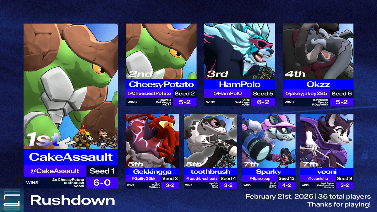 Congrats to <a href="/CakeAssault/">CakeAssault</a> for winning Rushdown!

🥈 <a href="/CheesiestPotato/">CheesyPotato (Julie)</a>  
🥉 <a href="/HamPol0/">HamPolo</a>  
4. <a href="/jakeyjakey285/">Okzz 🐘🌋</a>  
5. <a href="/GuiltyG3kk/">Gekk</a>  &amp; <a href="/toothbrushbutt/">toothbrush</a> 
7. <a href="/Sparxpup/">Sparky</a> &amp; <a href="/voonichu/">vooni (dylan)</a>
