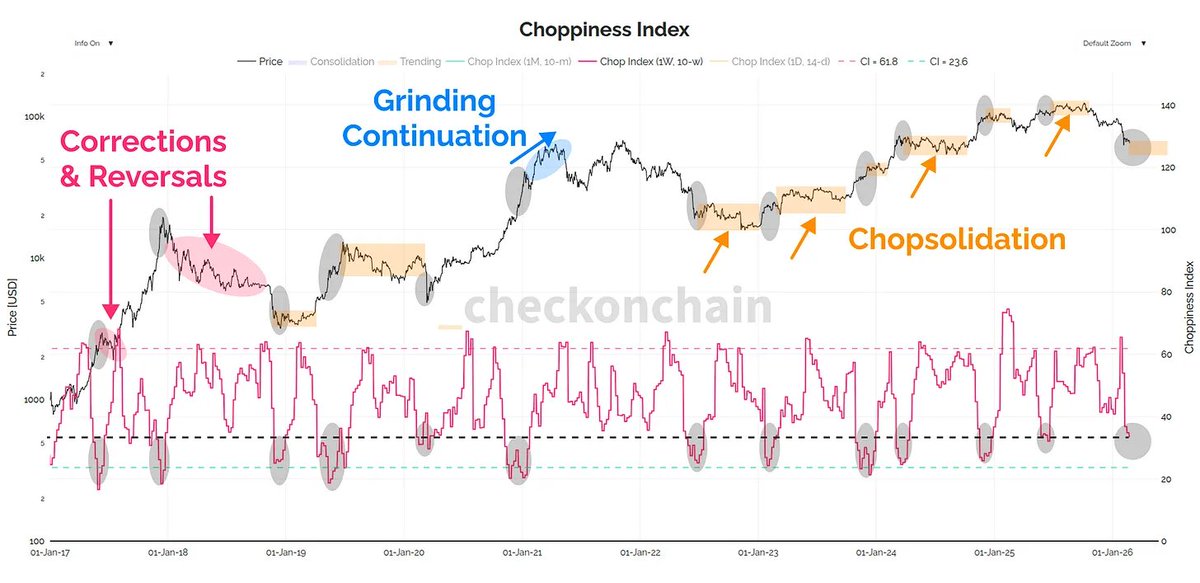 Bitcoin has almost printed five consecutive red monthly candles, following the largest volatility spike of the cycle. 

In our latest newsletter piece, <a href="/_Checkmatey_/">_Checkmate 🟠🔑⚡☢️🛢️</a> 
examines why the path of least resistance from here is likely chopsolidation, and what that means for market