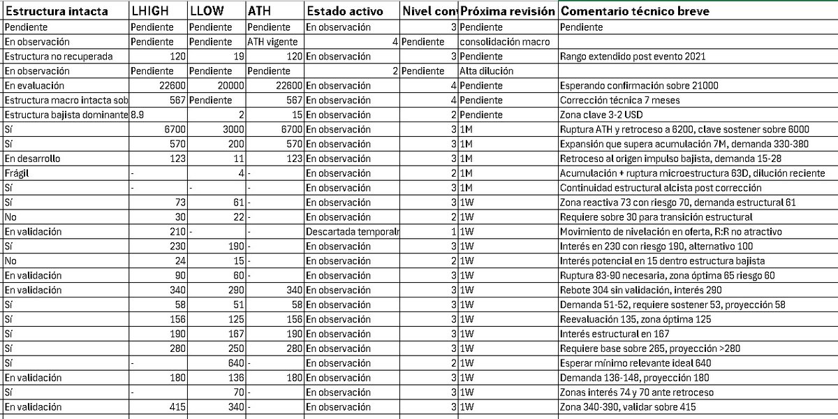 Espero ayude!!! 🙌🏻 Dejo un resumen tipo tabla de varios de los activos que me comentaron.
 En esta lista están todos los que compartí últimamente (algunos x aquí y otros x substack)

Si me faltó algún dato luego se los comparto, ahora a disfrutar la última semana de 🐄🐄, pronto