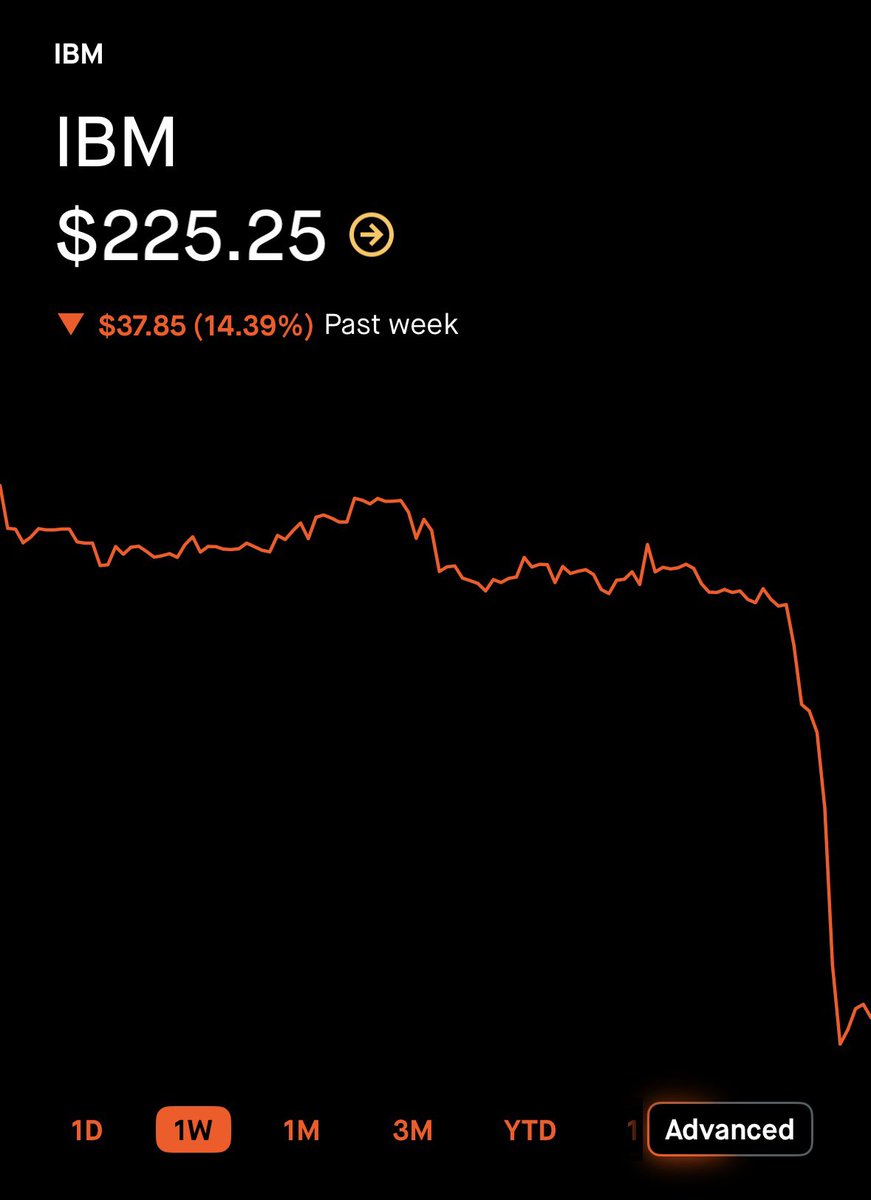 BrandonKHill's tweet image. AnthropicがCOBOL解析をAIで自動化するツールを発表し、IBM株が14%下落。IBMの収益源だった「レガシーコードの理解」がAIで代替可能になったのが理由。新興AIスタートアップが、ガチレベルで既存ビックテックの“収益モデルそのもの”を破壊しはじめてる。久しぶりのワクワク感じる。