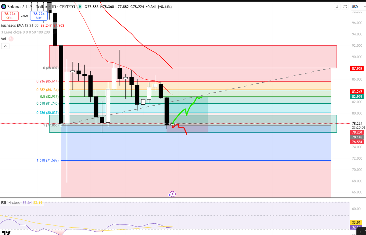$SOL

Daily time frame mean reversion trade idea that I went long on a few mins ago

But the idea is that SOL just hit its discount again on the 3rd try. But I believe we will bounce here to the 0.5 fib lv

Market structure wise, the chart looks like it will break lower