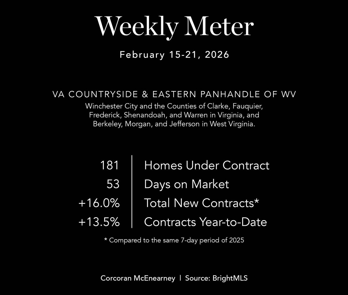 maryannburstein's tweet photo. Sustainable Momentum: The combination of high volume and stable timing suggests a healthy, steady progression as the market moves into the spring season. #weeklymeter #corcoranmce https://t.co/1VkOBvcNqK