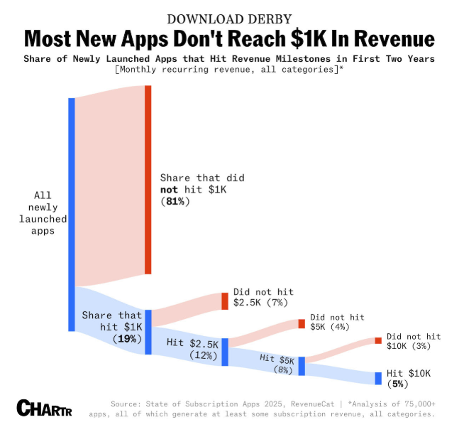 Cyrus_Kiani's tweet photo. 81% of newly launched apps never reach $1K in monthly revenue.

And that was before AI lowered the barrier to building software.

We’re about to see a surge of new apps enter the market. AI accelerates development. It speeds up execution. It helps teams prototype faster than ever.