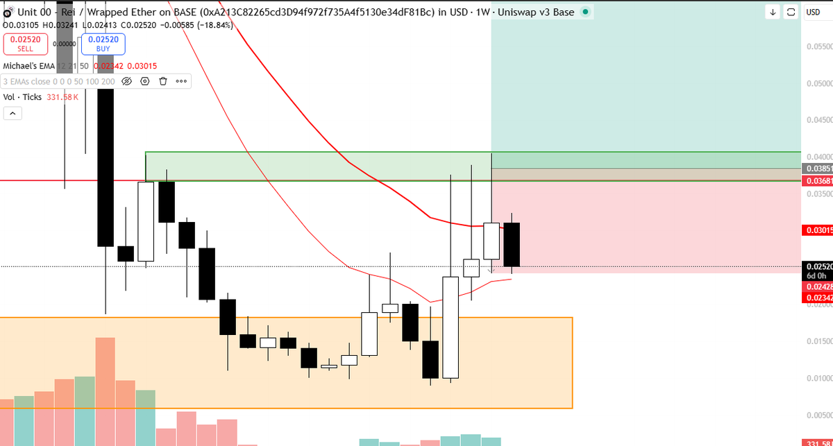$REI

Well well well hope the $REI holdoors TP'd there