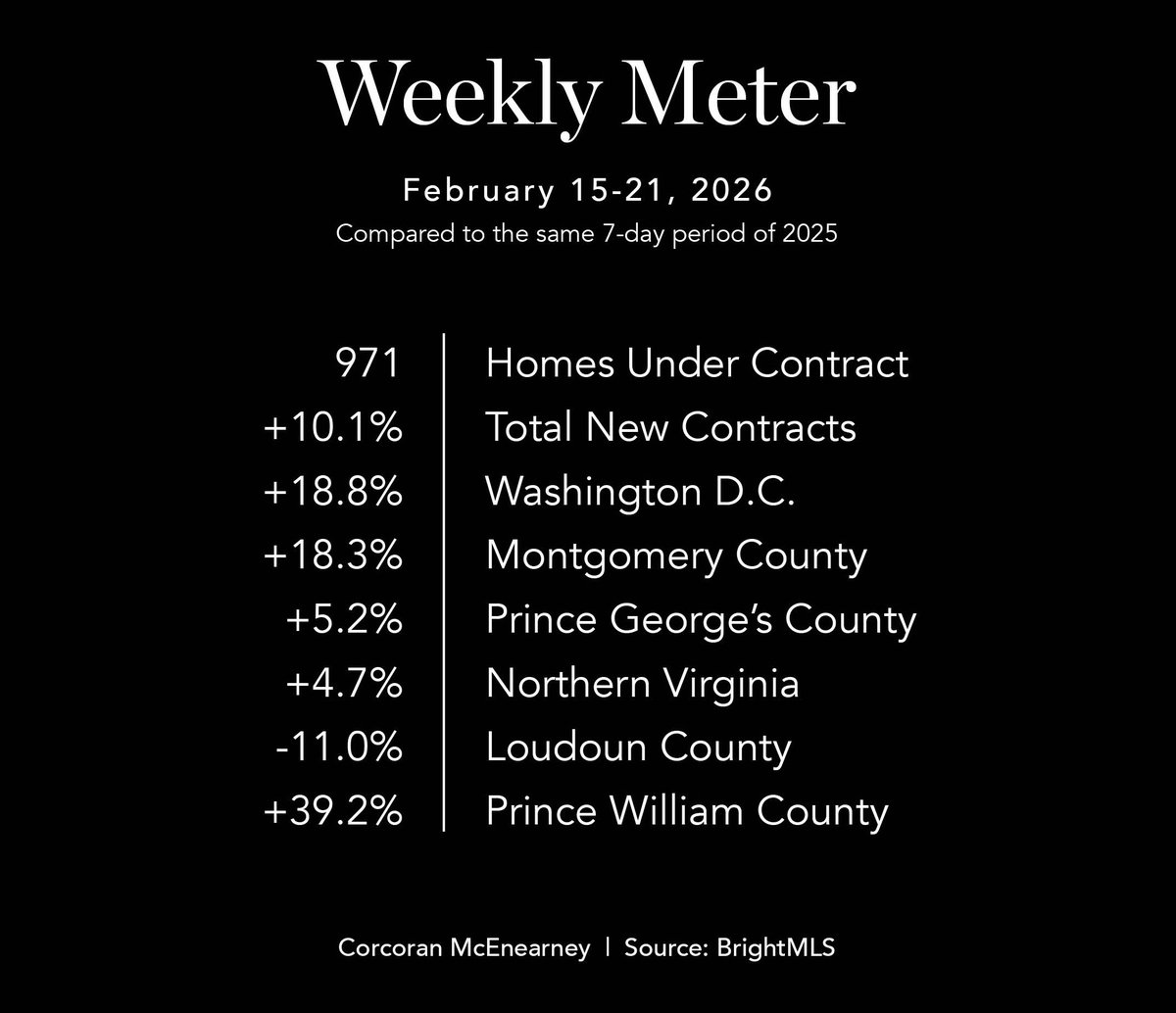maryannburstein's tweet photo. Healthy Sustainability: The mix of higher activity and longer timelines reflects a stable, functional market rather than a frantic one. #weeklymeter #corcoranmce https://t.co/g8TZl1Vviw
