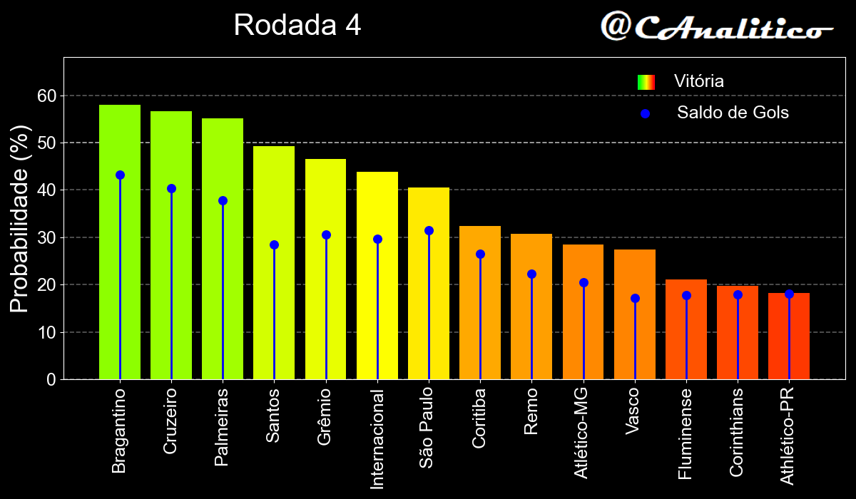 CAnalitico's tweet photo. Análise da #rodada4 baseada em casas de apostas: Destaque para ninguém.
#cartola https://t.co/Egcz2twxLv