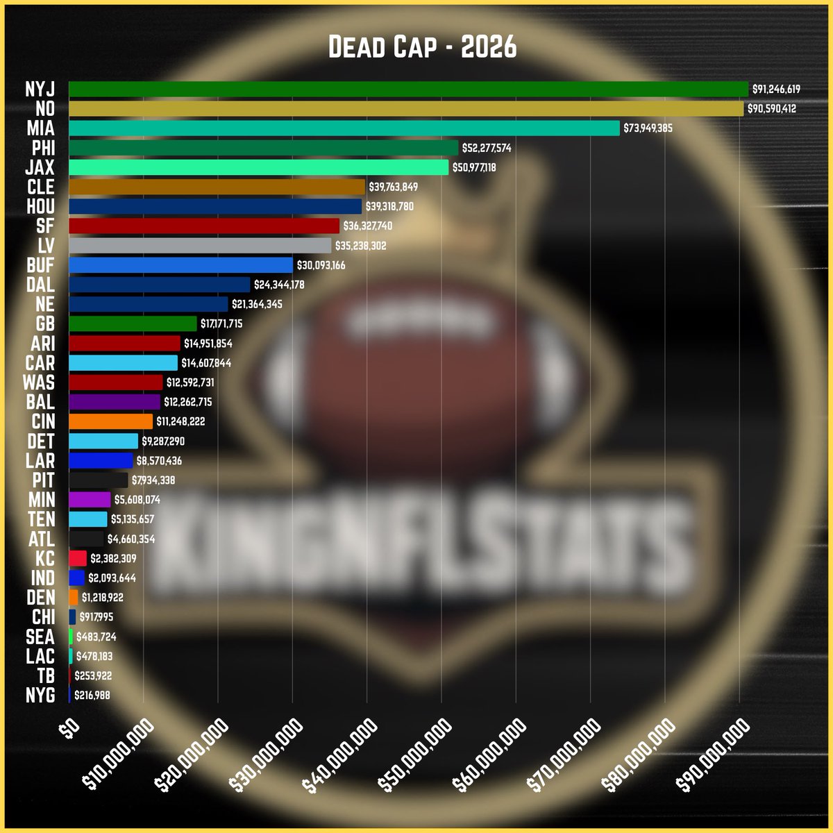 KingNFLstats's tweet image. Dead cap as of today. 

God help the Jets.