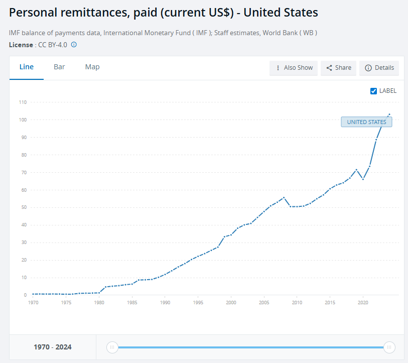 WhitePapersPol's tweet photo. In 1970 the foreign-born population of the US was at its lowest (under 5%) and remittance outflows were 650 million.

By 2000 the foreign-born share was 11% and remittance outflows were $34.4 billion.

In 2024 the foreign-born share hit 16% and remittances topped $103 billion. https://t.co/9pplPKEQdP