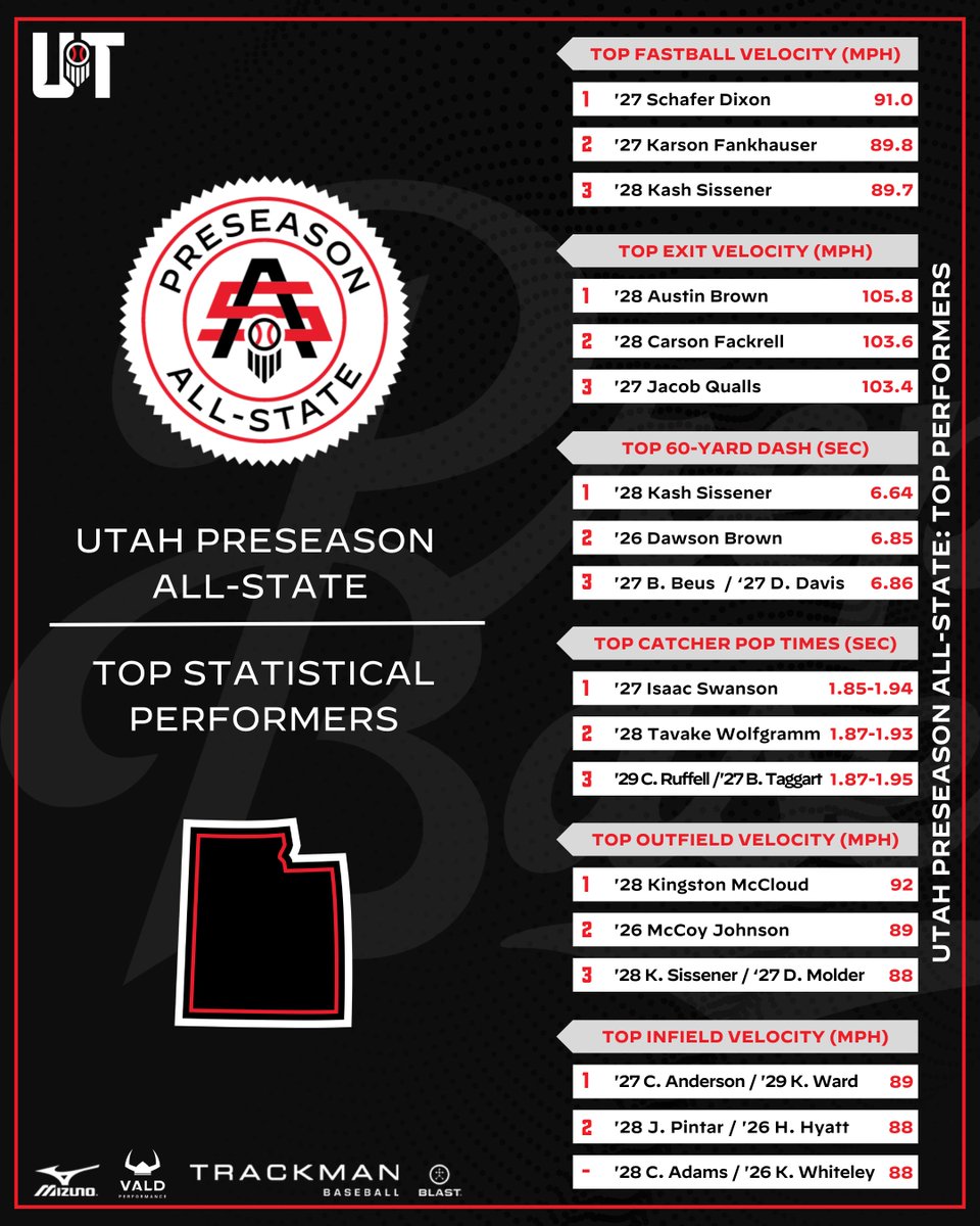 Prep Baseball Utah tweet media