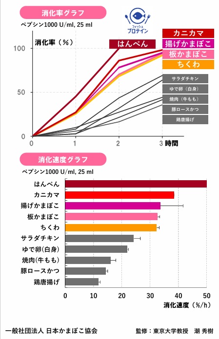 今日は　2月２４日　「フィッシュプロテインの日」
オリンピックすごかったですね
演技もですが　選手たちの体幹の強さに感動しました

強い体幹には良質なたんぱく質が必要ですよね！！
フィッシュプロテインは消化吸収の良い「良質なたんぱく質」なんです