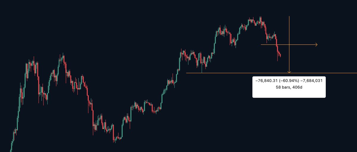 Traderfengge's tweet photo. 比特币若跌破五万，刚好是百分之60的回调，这属于熊市下跌的及格线。 https://t.co/b89bzRNjCn