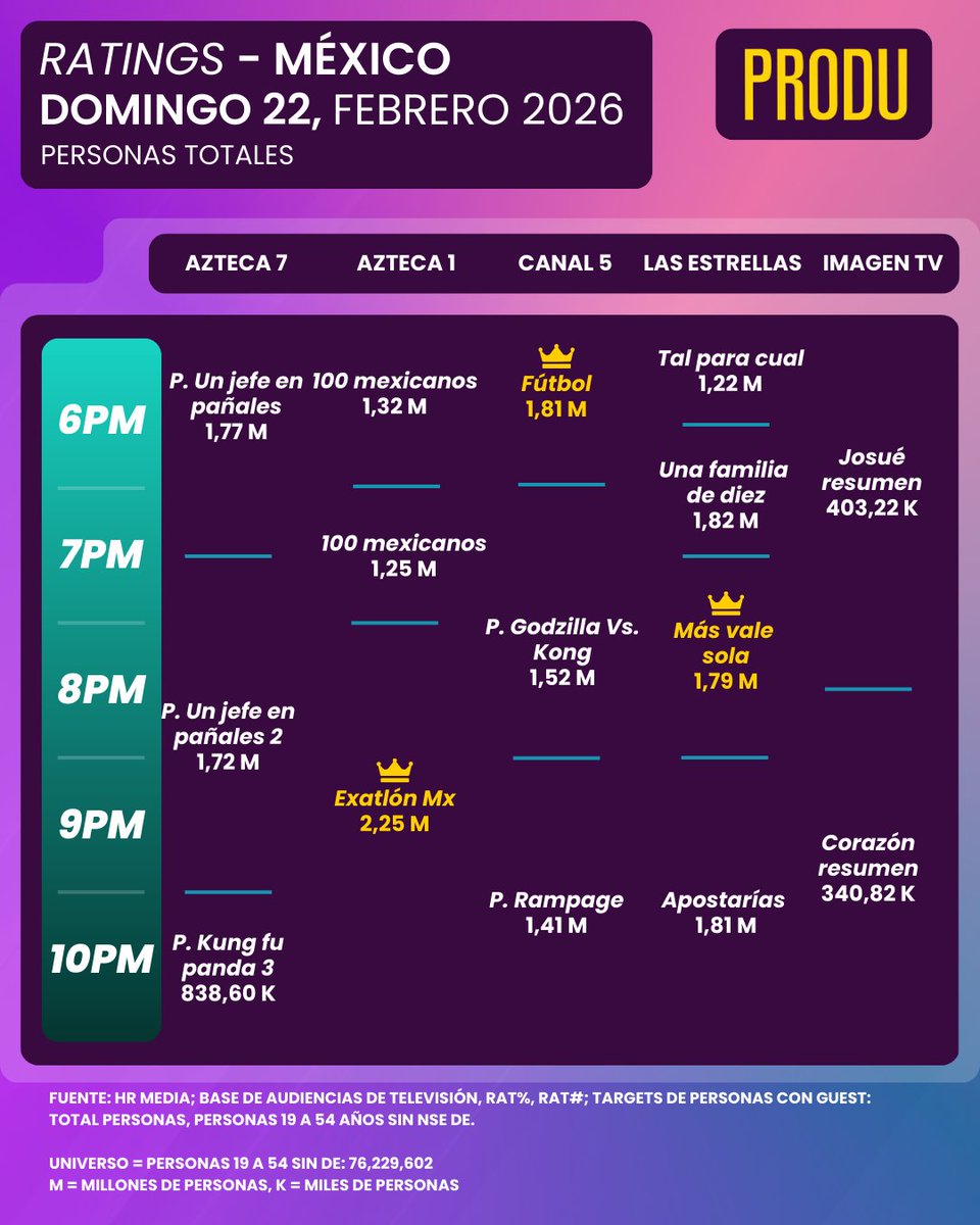 PRODU's tweet photo. México Ratings
Personas totales
Domingo 22 de febrero https://t.co/hsmevC8m1d