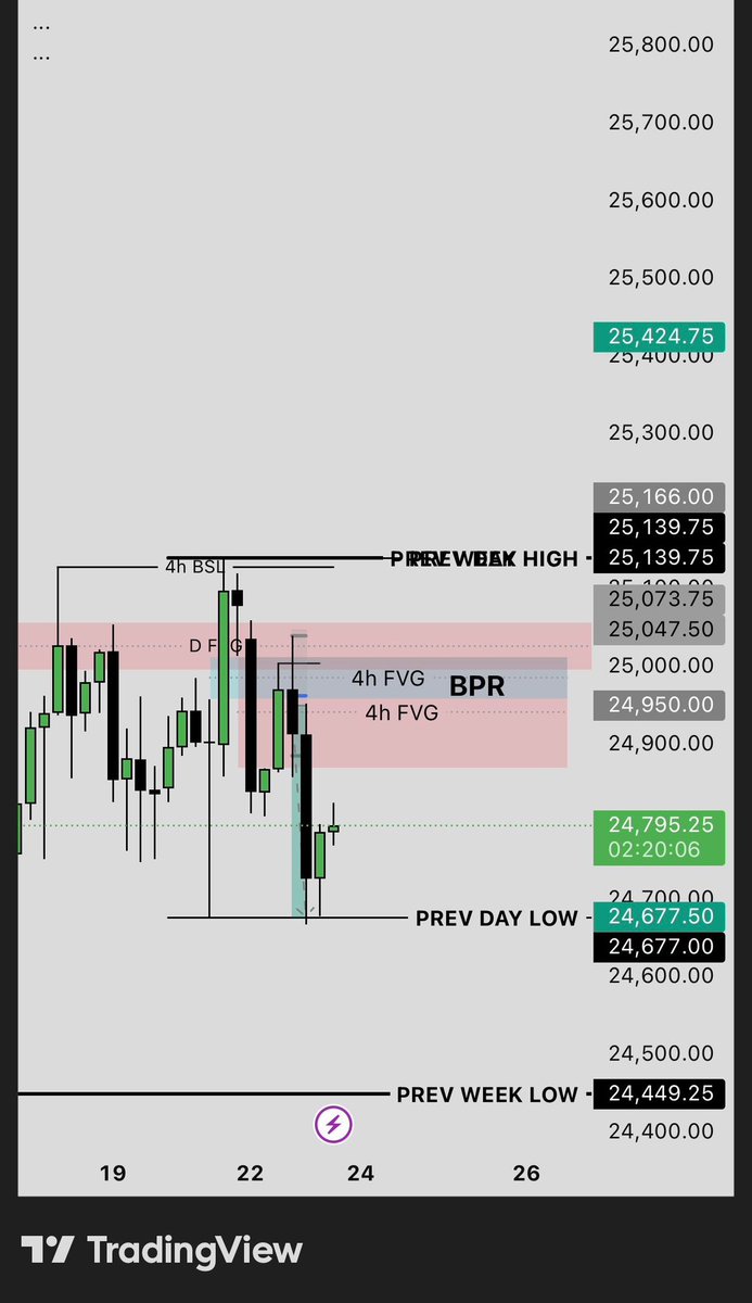 FXSavageTrading's tweet photo. NASDAQ TRADE RECAP ⏪ (280 points) — full TP smoked.

After price tapped the 4H bearish BPR, we called the big move even though the PA was honestly mid. We got the hourly liquidity sweep, then the LTF BOS + FVG, and sniped premium entries on both the 3m and 5m — absolute banger. https://t.co/dToE2IsL8T