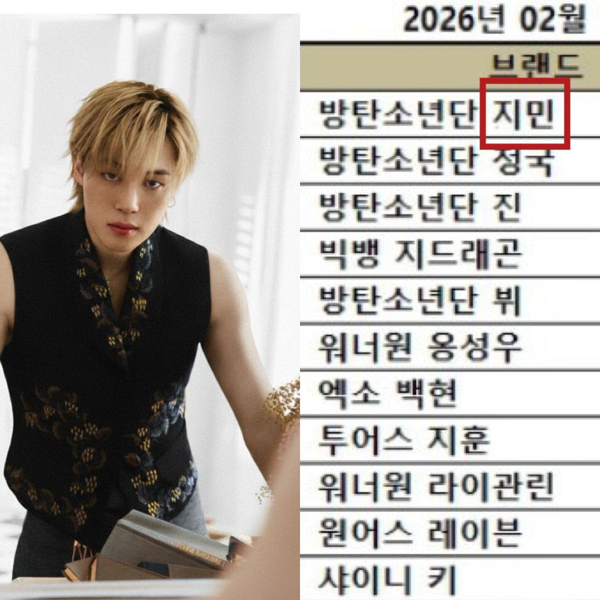 OMGG 😳🤯

#Jimin ranks #1 in the February 2026 Individual Boy Group Member Brand Reputation Rankings🔥 

#Jimin also ranks #1 in February Idol  Individual Brand Reputation Ranking (Male &amp; Female combined)🔥 

RECORD MAKER JIMIN
#지민통합개인브평2월1위축하해
#우리지민또1위했네