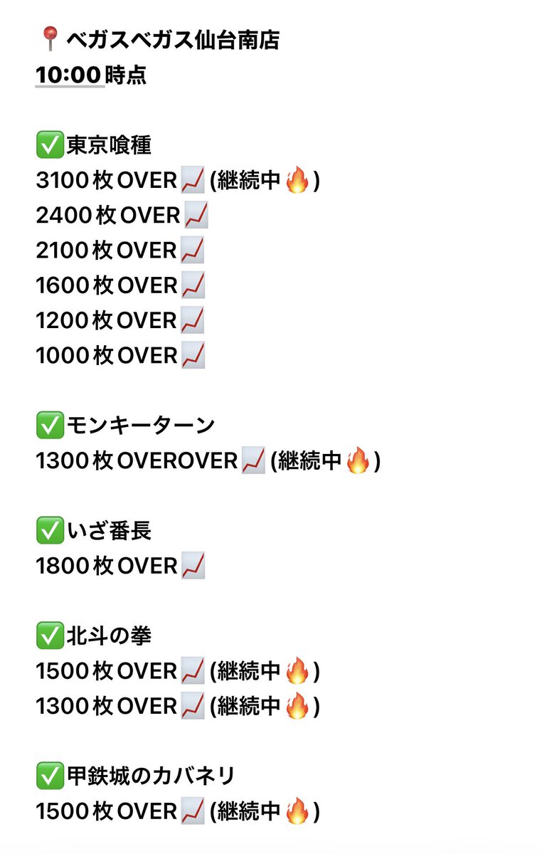 📍#ベガスベガス仙台南店🔰

✍️10:00時点
東京喰種がはやくも、、、
3000枚OVER📈🔥🔥🔥🔥
はやいはやい🥹‼️
まだまだ継続台が多く、10時からも楽しみです😍
わたしもまだプラスキープ❤️

#PR https://t.co/G6Bk6dRz8A