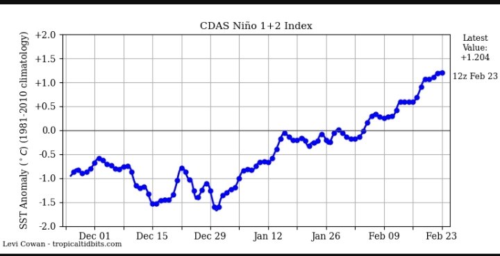 Último gráfico con Índice Niño 1+2