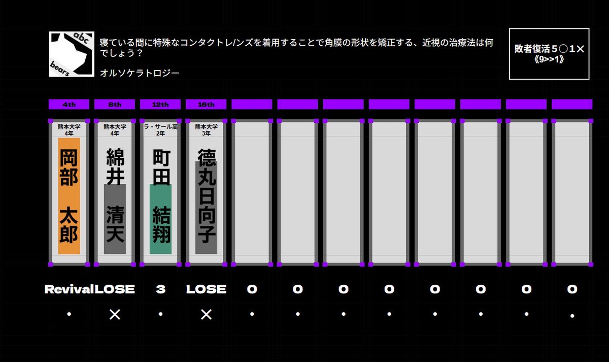 abc_bears_quiz's tweet photo. Extra Round-2nd step 結果
#abcbears https://t.co/0PBTprDudI