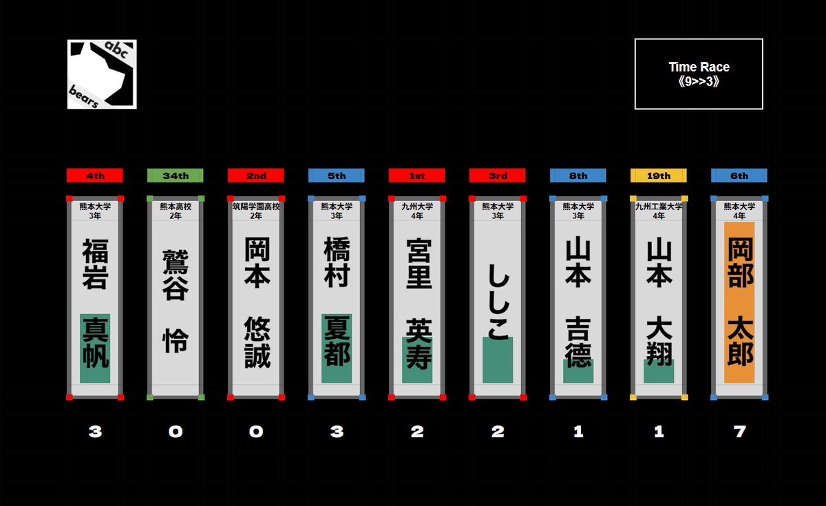 abc_bears_quiz's tweet photo. SF-time race 第1セット 結果
#abcbears https://t.co/hOEAO6bgLc
