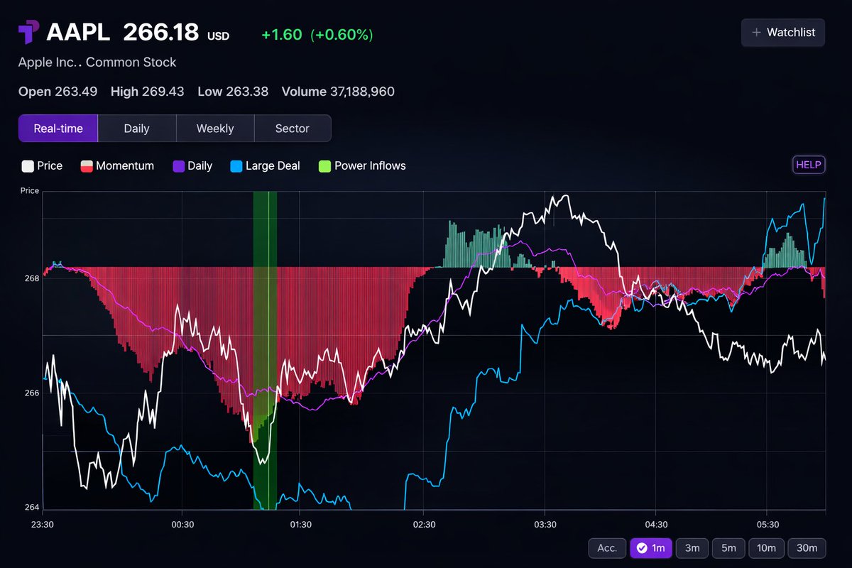 $AAPL after dark 🌙📈

Momentum dipped, buyers stepped in, and liquidity lit up the tape. Clean intraday reversal with steady volume support into the highs.