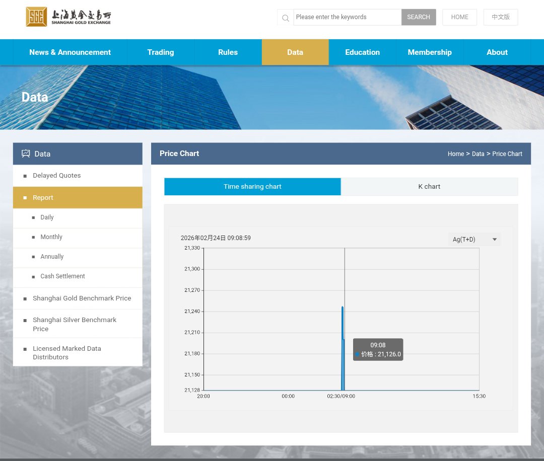 Shanghai Gold exchange opens with a silver price, approximately $95 per ounce