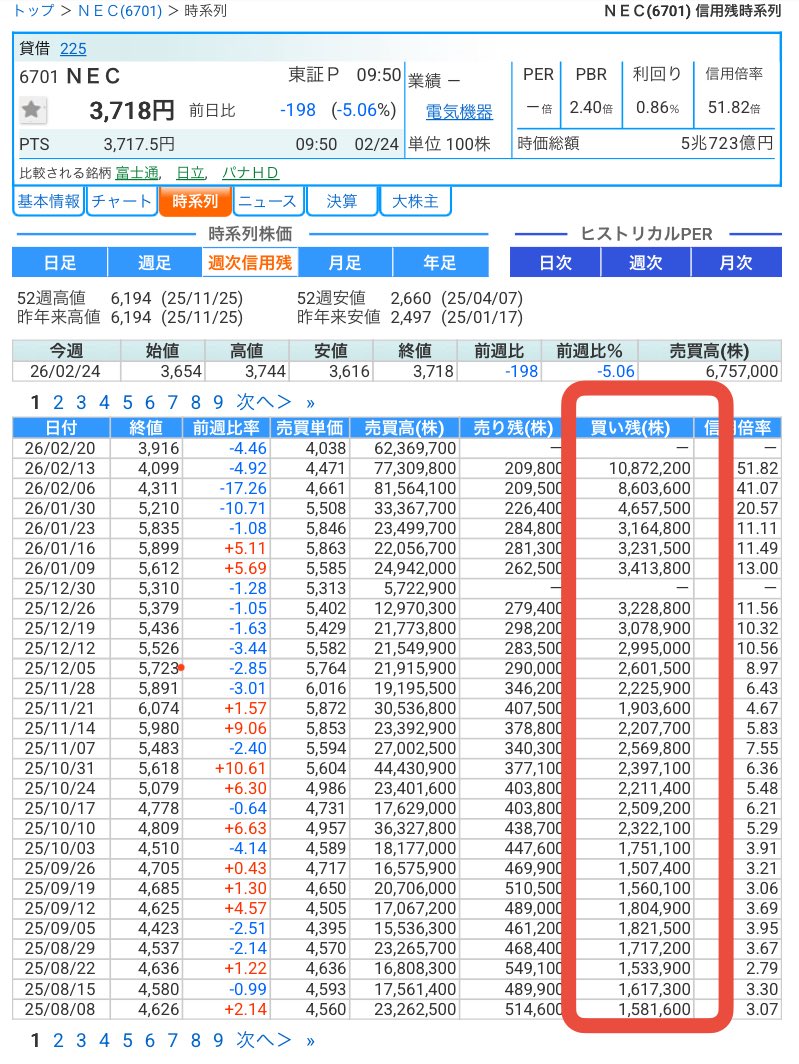 dym_0707's tweet image. （6702）#富士通
（6701）#NEC

富士通は落ちるナイフを掴みに行って出血中！どこでナンピンしようか悩みますが…

（3850＋3400）÷2＝3625円

うーん…まだ早いなぁー。暫く我慢ですね。

これだけ個人が信用で買って需給悪化すると、暫く上値は重いので短期勝負は絶望的…長期戦ですね。