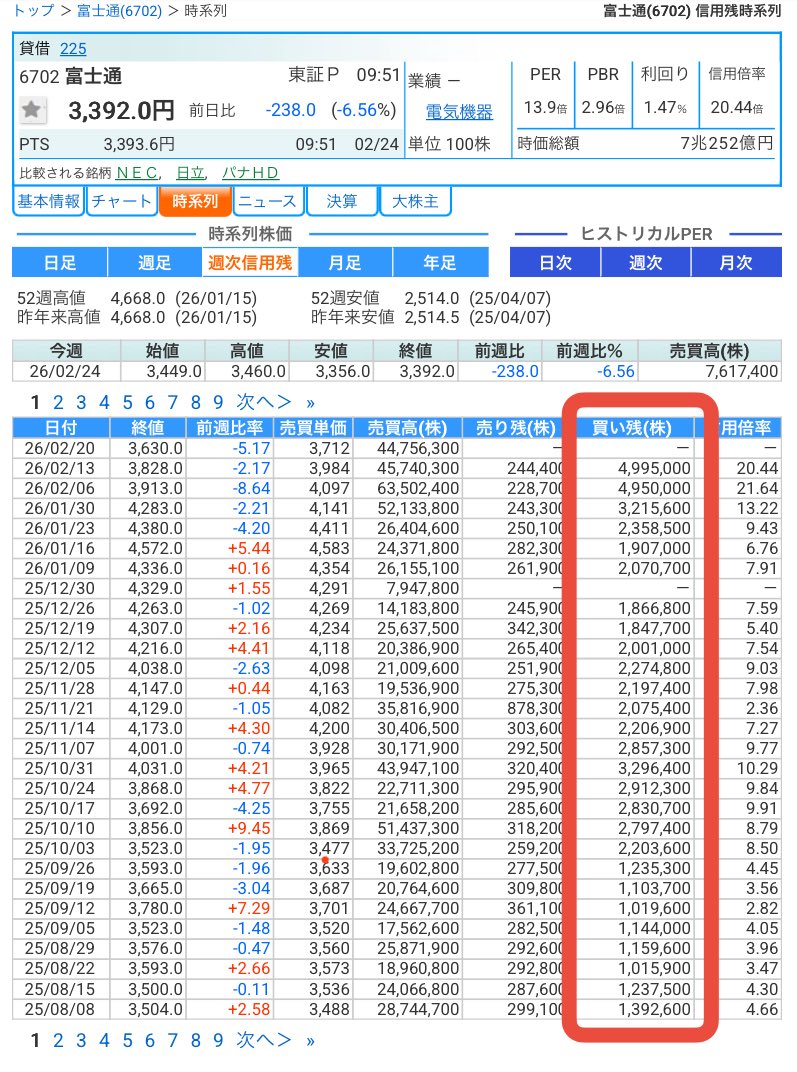 dym_0707's tweet image. （6702）#富士通
（6701）#NEC

富士通は落ちるナイフを掴みに行って出血中！どこでナンピンしようか悩みますが…

（3850＋3400）÷2＝3625円

うーん…まだ早いなぁー。暫く我慢ですね。

これだけ個人が信用で買って需給悪化すると、暫く上値は重いので短期勝負は絶望的…長期戦ですね。
