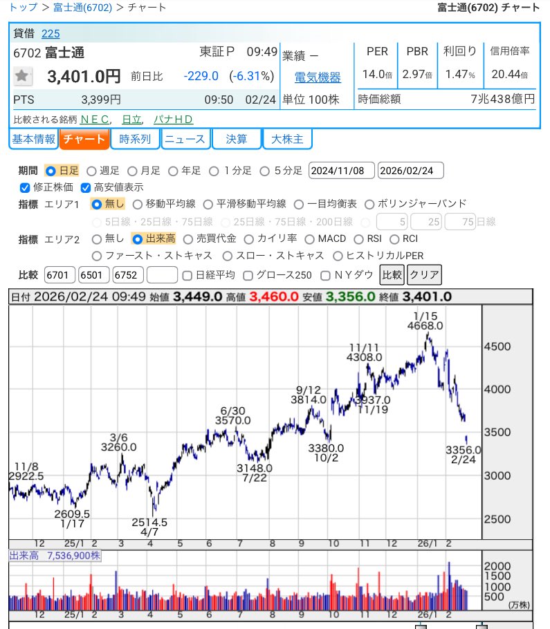 dym_0707's tweet image. （6702）#富士通
（6701）#NEC

富士通は落ちるナイフを掴みに行って出血中！どこでナンピンしようか悩みますが…

（3850＋3400）÷2＝3625円

うーん…まだ早いなぁー。暫く我慢ですね。

これだけ個人が信用で買って需給悪化すると、暫く上値は重いので短期勝負は絶望的…長期戦ですね。